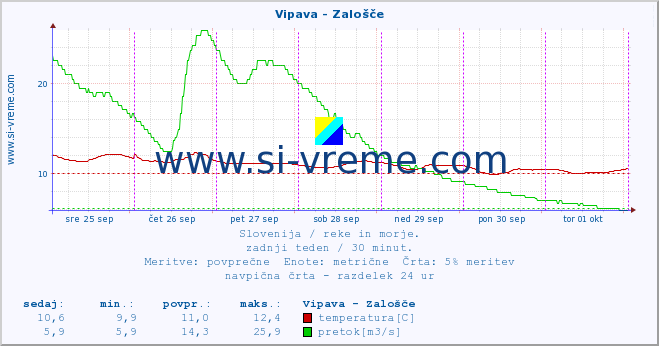 POVPREČJE :: Vipava - Zalošče :: temperatura | pretok | višina :: zadnji teden / 30 minut.