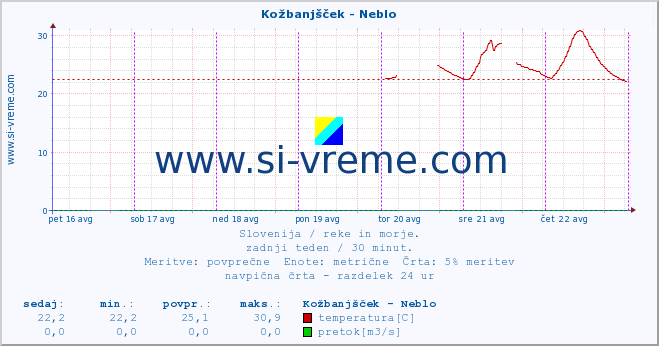 POVPREČJE :: Kožbanjšček - Neblo :: temperatura | pretok | višina :: zadnji teden / 30 minut.