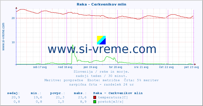 POVPREČJE :: Reka - Cerkvenikov mlin :: temperatura | pretok | višina :: zadnji teden / 30 minut.