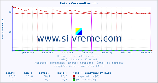 POVPREČJE :: Reka - Cerkvenikov mlin :: temperatura | pretok | višina :: zadnji teden / 30 minut.