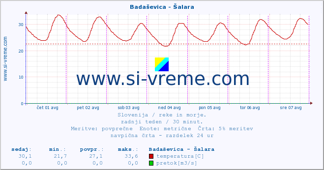 POVPREČJE :: Badaševica - Šalara :: temperatura | pretok | višina :: zadnji teden / 30 minut.