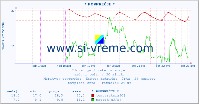 POVPREČJE :: * POVPREČJE * :: temperatura | pretok | višina :: zadnji teden / 30 minut.