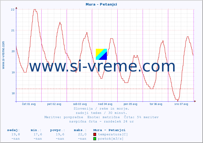 POVPREČJE :: Mura - Petanjci :: temperatura | pretok | višina :: zadnji teden / 30 minut.