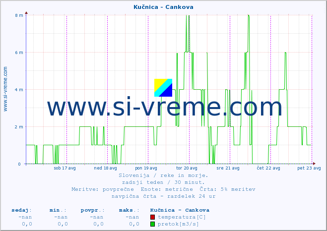 POVPREČJE :: Kučnica - Cankova :: temperatura | pretok | višina :: zadnji teden / 30 minut.