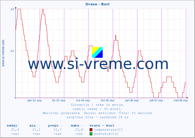 POVPREČJE :: Drava - Borl :: temperatura | pretok | višina :: zadnji teden / 30 minut.