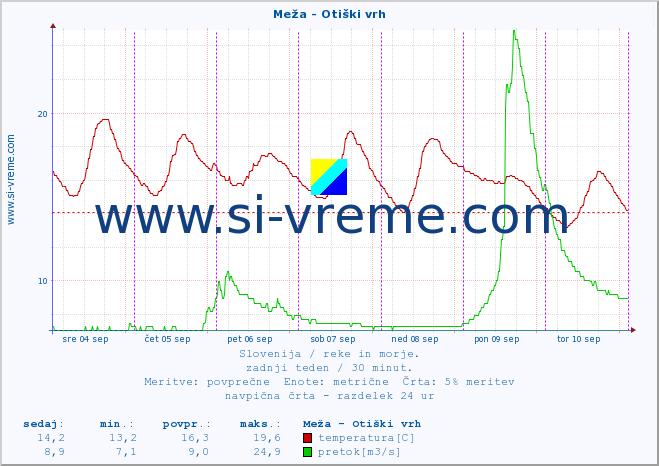 POVPREČJE :: Meža - Otiški vrh :: temperatura | pretok | višina :: zadnji teden / 30 minut.