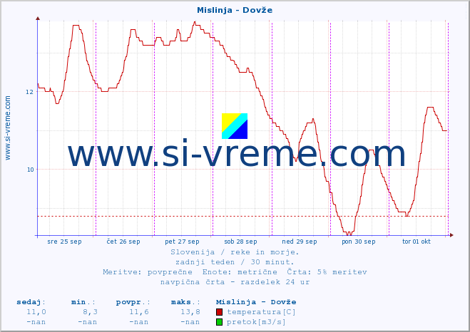 POVPREČJE :: Mislinja - Dovže :: temperatura | pretok | višina :: zadnji teden / 30 minut.