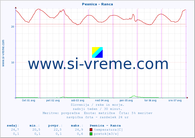 POVPREČJE :: Pesnica - Ranca :: temperatura | pretok | višina :: zadnji teden / 30 minut.