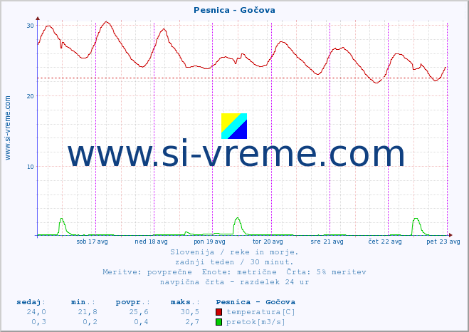 POVPREČJE :: Pesnica - Gočova :: temperatura | pretok | višina :: zadnji teden / 30 minut.