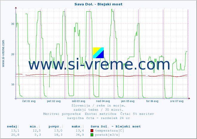 POVPREČJE :: Sava Dol. - Blejski most :: temperatura | pretok | višina :: zadnji teden / 30 minut.