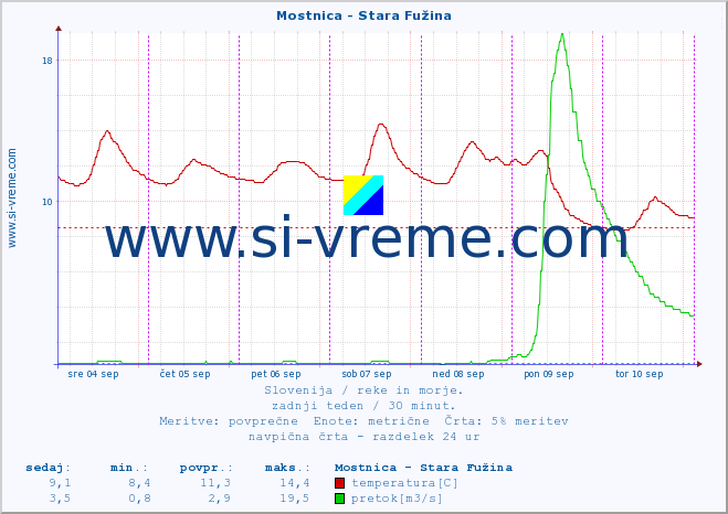 POVPREČJE :: Mostnica - Stara Fužina :: temperatura | pretok | višina :: zadnji teden / 30 minut.