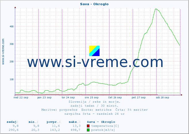 POVPREČJE :: Sava - Okroglo :: temperatura | pretok | višina :: zadnji teden / 30 minut.