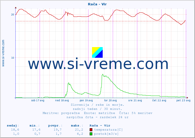 POVPREČJE :: Rača - Vir :: temperatura | pretok | višina :: zadnji teden / 30 minut.