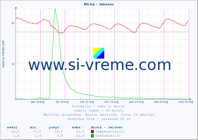 POVPREČJE :: Mirna - Jelovec :: temperatura | pretok | višina :: zadnji teden / 30 minut.