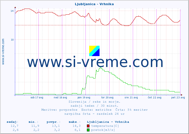 POVPREČJE :: Ljubljanica - Vrhnika :: temperatura | pretok | višina :: zadnji teden / 30 minut.