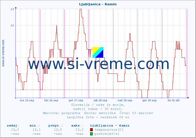 POVPREČJE :: Ljubljanica - Kamin :: temperatura | pretok | višina :: zadnji teden / 30 minut.