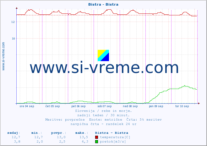 POVPREČJE :: Bistra - Bistra :: temperatura | pretok | višina :: zadnji teden / 30 minut.