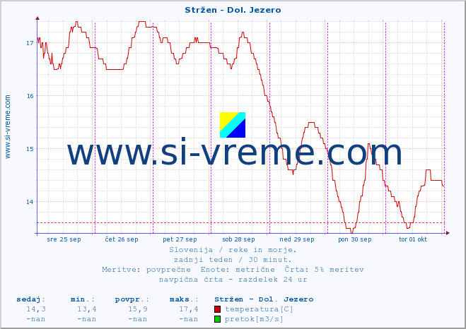 POVPREČJE :: Stržen - Dol. Jezero :: temperatura | pretok | višina :: zadnji teden / 30 minut.