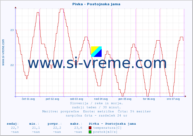 POVPREČJE :: Pivka - Postojnska jama :: temperatura | pretok | višina :: zadnji teden / 30 minut.