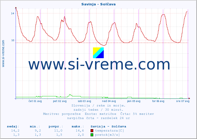 POVPREČJE :: Savinja - Solčava :: temperatura | pretok | višina :: zadnji teden / 30 minut.