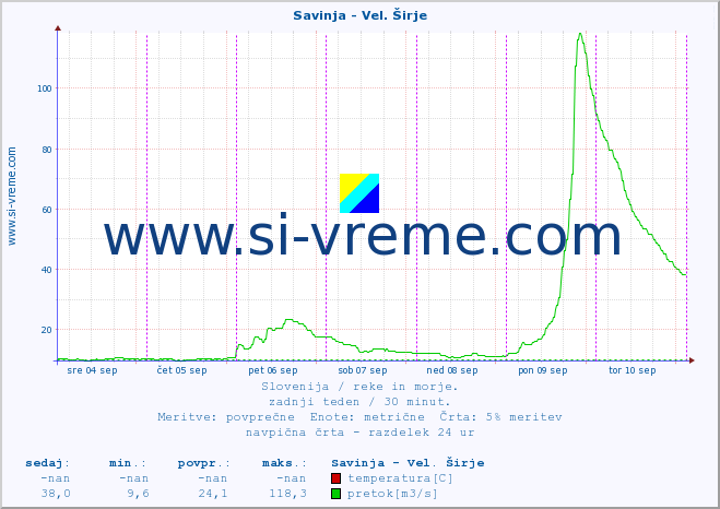 POVPREČJE :: Savinja - Vel. Širje :: temperatura | pretok | višina :: zadnji teden / 30 minut.