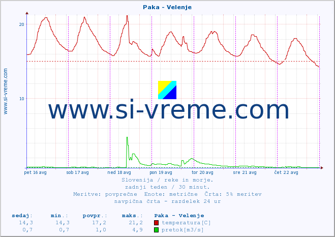 POVPREČJE :: Paka - Velenje :: temperatura | pretok | višina :: zadnji teden / 30 minut.