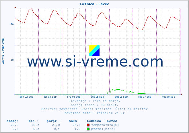 POVPREČJE :: Ložnica - Levec :: temperatura | pretok | višina :: zadnji teden / 30 minut.