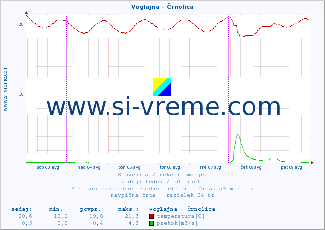 POVPREČJE :: Voglajna - Črnolica :: temperatura | pretok | višina :: zadnji teden / 30 minut.