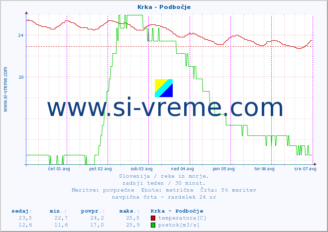 POVPREČJE :: Krka - Podbočje :: temperatura | pretok | višina :: zadnji teden / 30 minut.