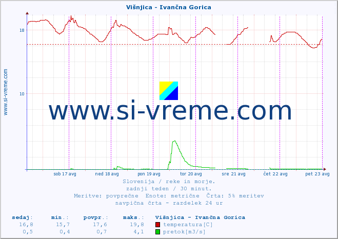 POVPREČJE :: Višnjica - Ivančna Gorica :: temperatura | pretok | višina :: zadnji teden / 30 minut.