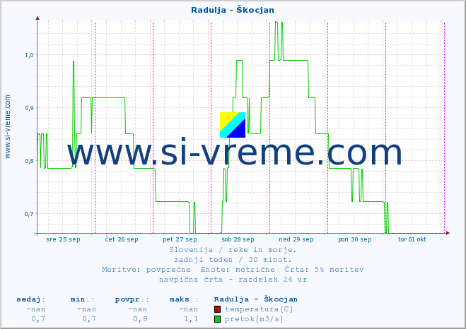 POVPREČJE :: Radulja - Škocjan :: temperatura | pretok | višina :: zadnji teden / 30 minut.