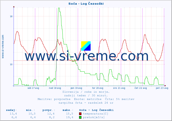 POVPREČJE :: Soča - Log Čezsoški :: temperatura | pretok | višina :: zadnji teden / 30 minut.