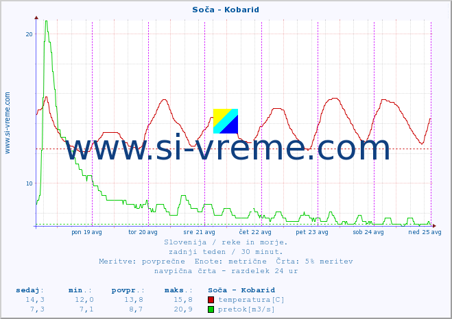 POVPREČJE :: Soča - Kobarid :: temperatura | pretok | višina :: zadnji teden / 30 minut.
