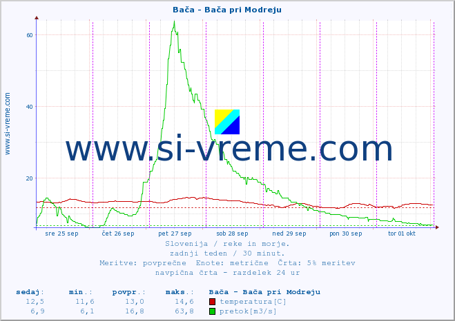 POVPREČJE :: Bača - Bača pri Modreju :: temperatura | pretok | višina :: zadnji teden / 30 minut.