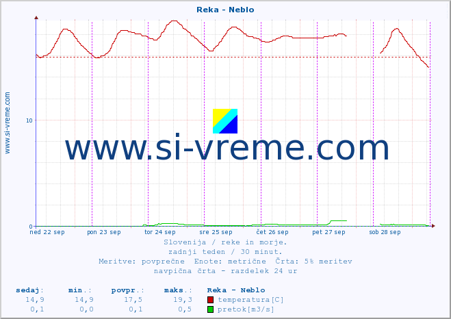 POVPREČJE :: Reka - Neblo :: temperatura | pretok | višina :: zadnji teden / 30 minut.