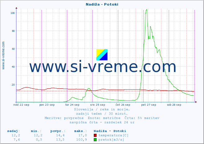 POVPREČJE :: Nadiža - Potoki :: temperatura | pretok | višina :: zadnji teden / 30 minut.