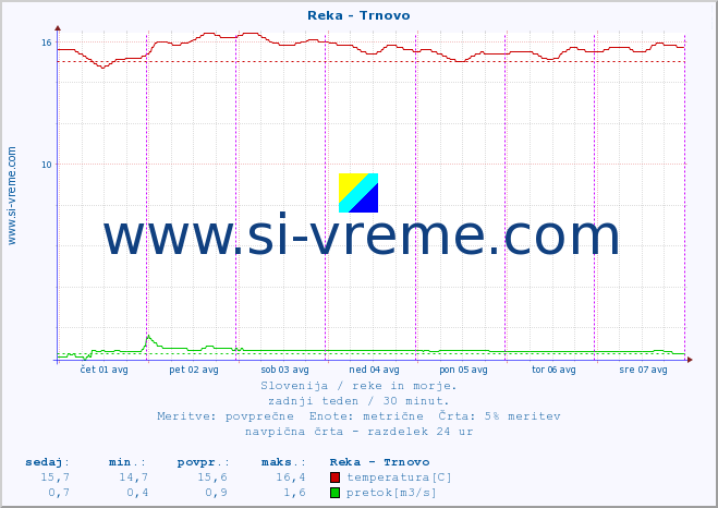 POVPREČJE :: Reka - Trnovo :: temperatura | pretok | višina :: zadnji teden / 30 minut.