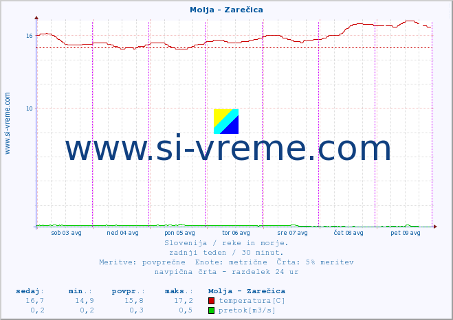 POVPREČJE :: Molja - Zarečica :: temperatura | pretok | višina :: zadnji teden / 30 minut.