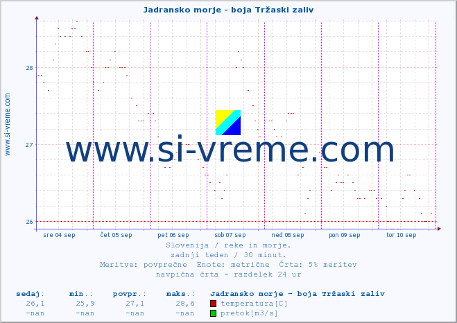 POVPREČJE :: Jadransko morje - boja Tržaski zaliv :: temperatura | pretok | višina :: zadnji teden / 30 minut.