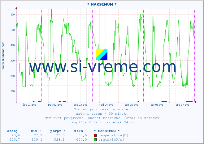 POVPREČJE :: * MAKSIMUM * :: temperatura | pretok | višina :: zadnji teden / 30 minut.