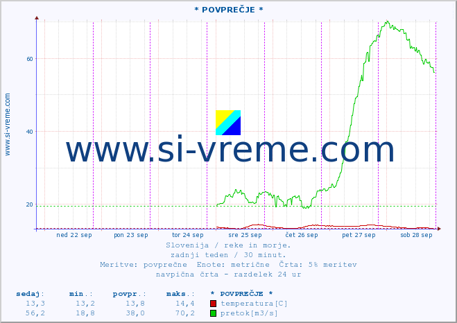 POVPREČJE :: * POVPREČJE * :: temperatura | pretok | višina :: zadnji teden / 30 minut.