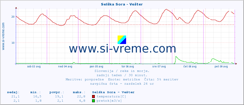 POVPREČJE :: Selška Sora - Vešter :: temperatura | pretok | višina :: zadnji teden / 30 minut.