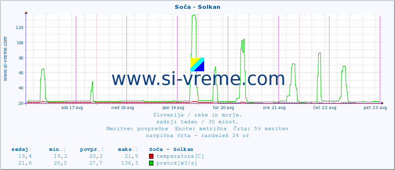 POVPREČJE :: Soča - Solkan :: temperatura | pretok | višina :: zadnji teden / 30 minut.