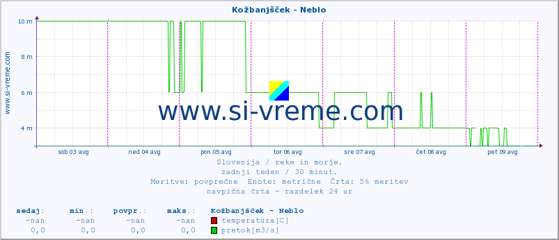 POVPREČJE :: Kožbanjšček - Neblo :: temperatura | pretok | višina :: zadnji teden / 30 minut.