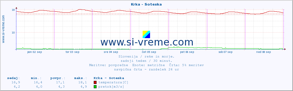 POVPREČJE :: Krka - Soteska :: temperatura | pretok | višina :: zadnji teden / 30 minut.