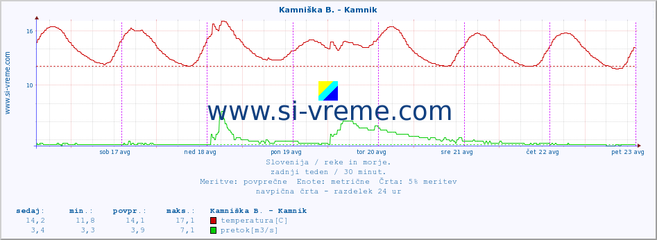 POVPREČJE :: Kamniška B. - Kamnik :: temperatura | pretok | višina :: zadnji teden / 30 minut.