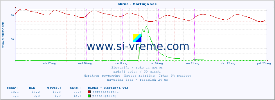 POVPREČJE :: Mirna - Martinja vas :: temperatura | pretok | višina :: zadnji teden / 30 minut.