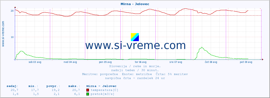 POVPREČJE :: Mirna - Jelovec :: temperatura | pretok | višina :: zadnji teden / 30 minut.