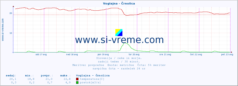 POVPREČJE :: Voglajna - Črnolica :: temperatura | pretok | višina :: zadnji teden / 30 minut.