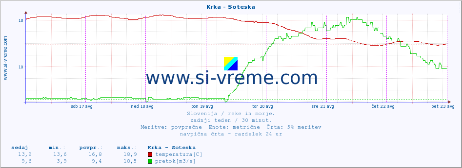 POVPREČJE :: Krka - Soteska :: temperatura | pretok | višina :: zadnji teden / 30 minut.